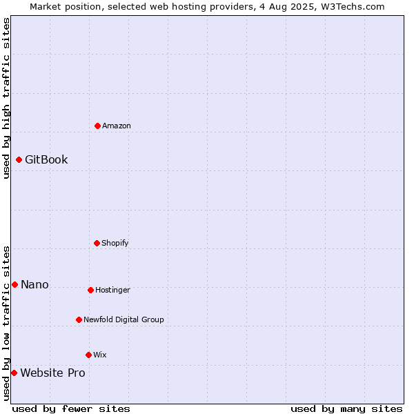 Market position of GitBook vs. Nano vs. Website Pro