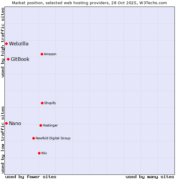 Market position of GitBook vs. Webzilla vs. Nano