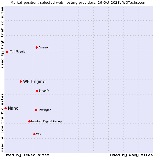 Market position of WP Engine vs. GitBook vs. Nano