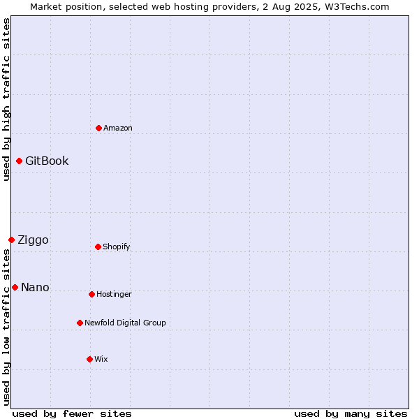 Market position of GitBook vs. Nano vs. Ziggo