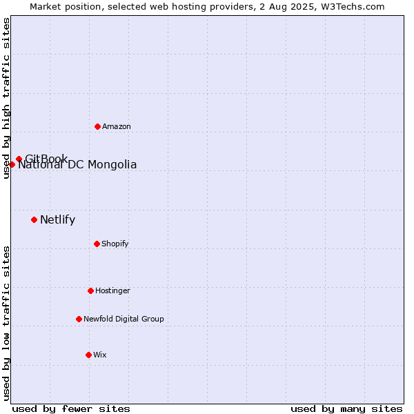 Market position of Netlify vs. GitBook vs. National DC Mongolia