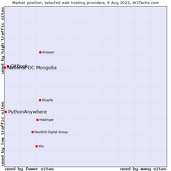 Market position of GitBook vs. PythonAnywhere vs. National DC Mongolia