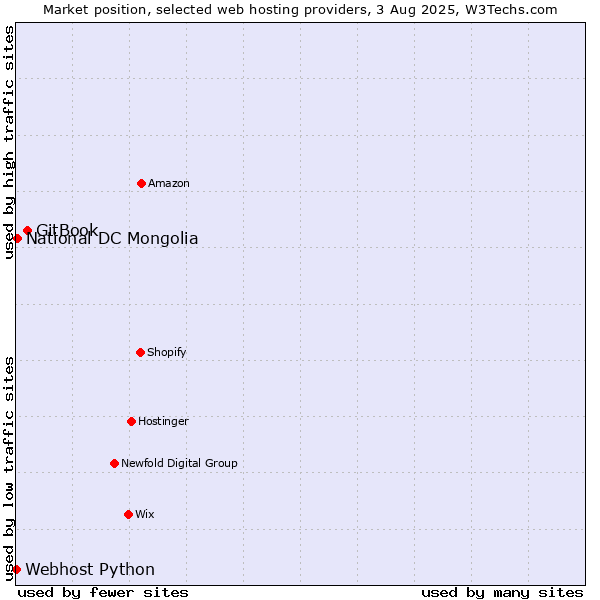 Market position of GitBook vs. National DC Mongolia vs. Webhost Python
