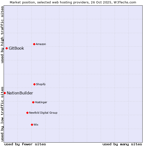 Market position of GitBook vs. NationBuilder
