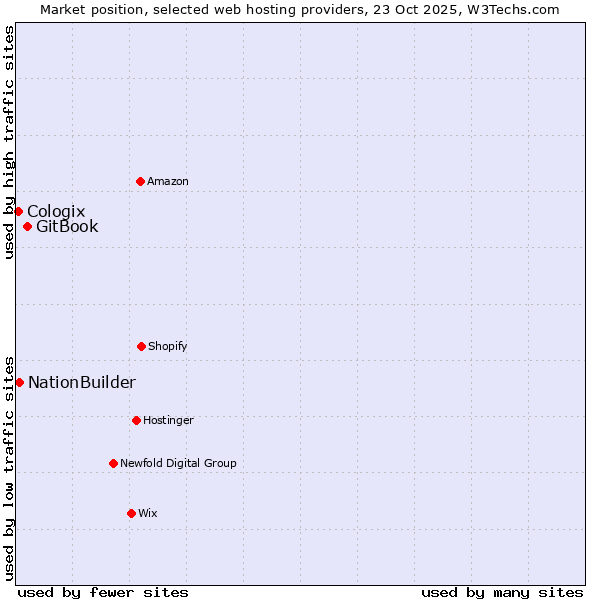 Market position of GitBook vs. NationBuilder vs. Cologix