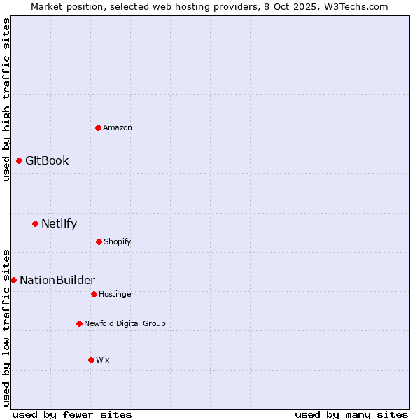 Market position of Netlify vs. GitBook vs. NationBuilder