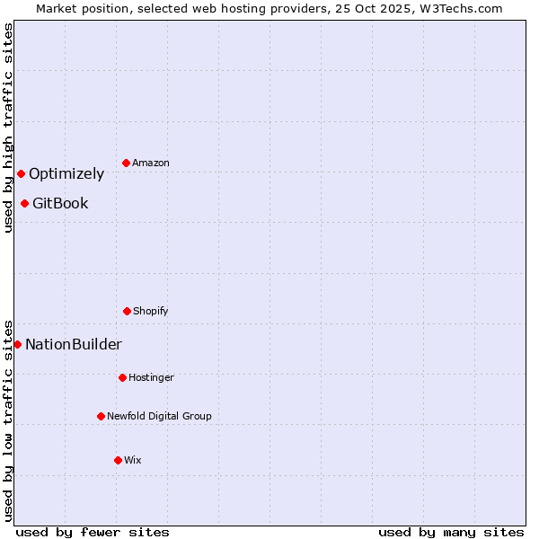 Market position of GitBook vs. Optimizely vs. NationBuilder