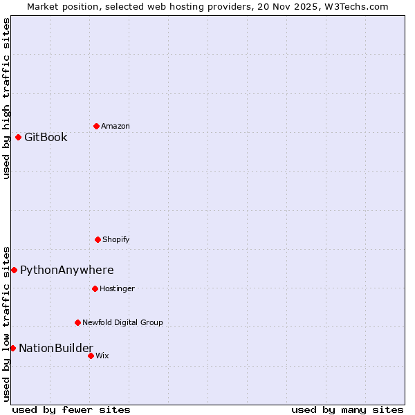 Market position of GitBook vs. PythonAnywhere vs. NationBuilder