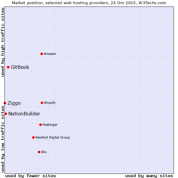 Market position of GitBook vs. NationBuilder vs. Ziggo