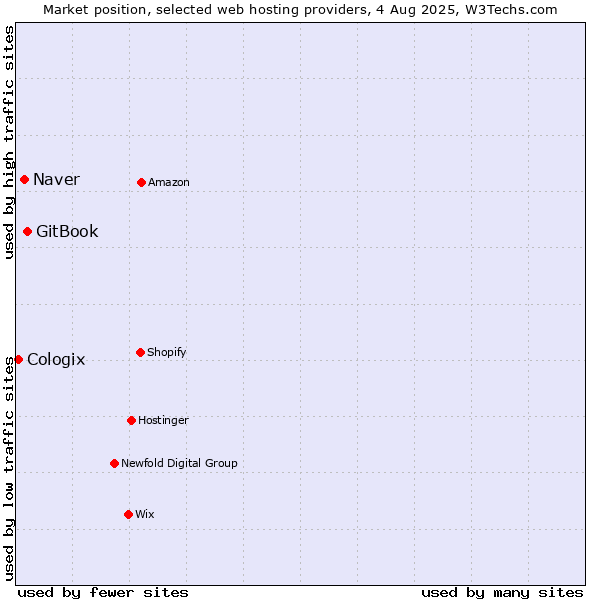 Market position of GitBook vs. Naver vs. Cologix