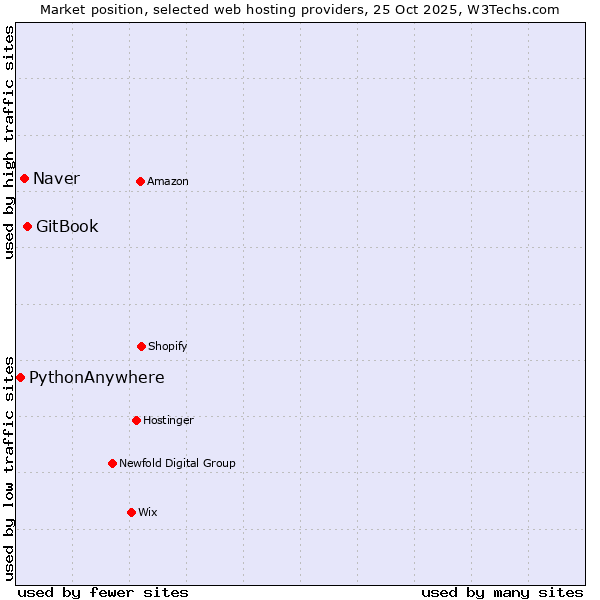 Market position of GitBook vs. Naver vs. PythonAnywhere