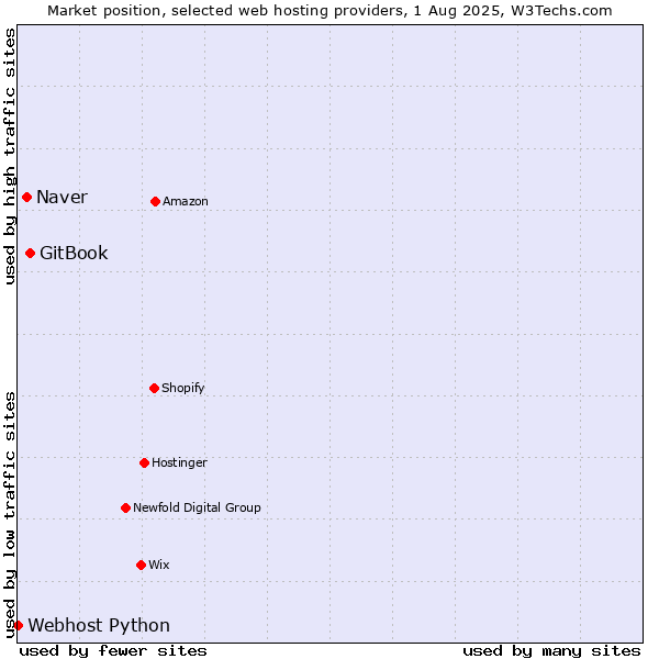 Market position of GitBook vs. Naver vs. Webhost Python