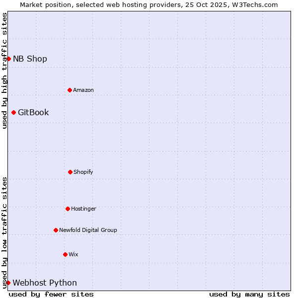 Market position of GitBook vs. NB Shop vs. Webhost Python