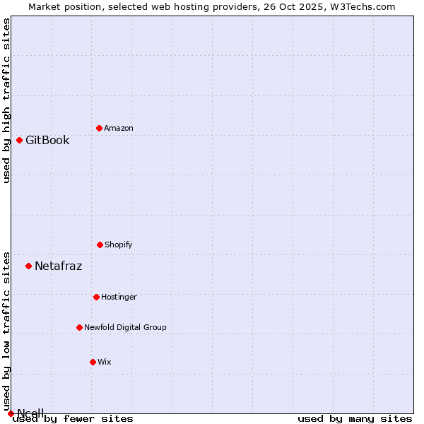 Market position of Netafraz vs. GitBook vs. Ncell