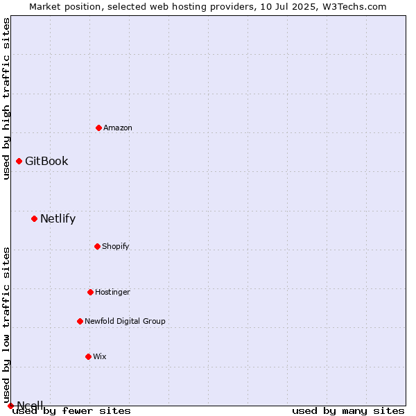 Market position of Netlify vs. GitBook vs. Ncell