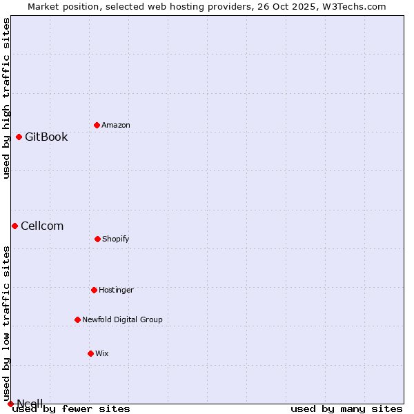 Market position of GitBook vs. Cellcom vs. Ncell