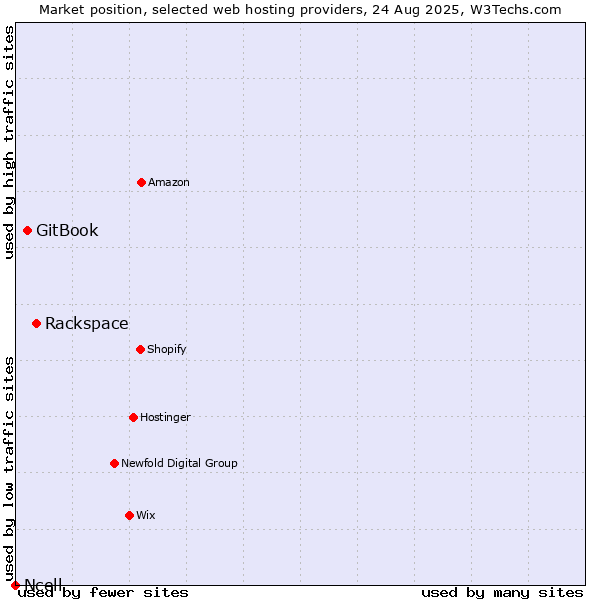 Market position of Rackspace vs. GitBook vs. Ncell