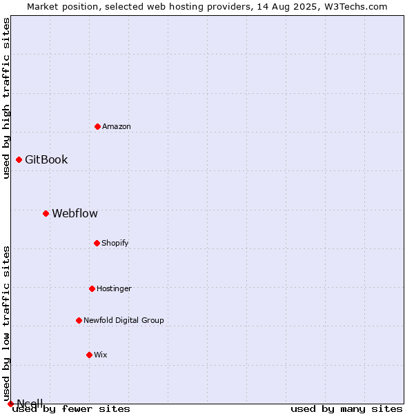 Market position of Webflow vs. GitBook vs. Ncell