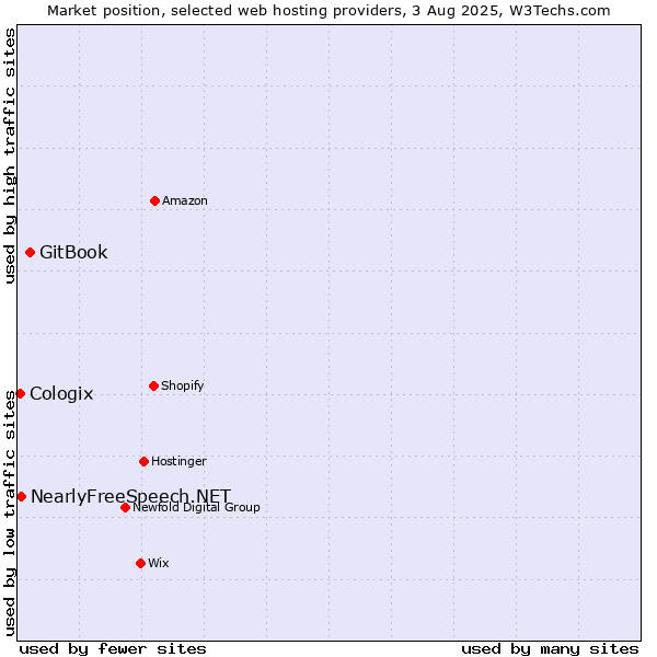 Market position of GitBook vs. NearlyFreeSpeech.NET vs. Cologix