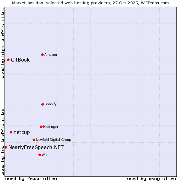 Market position of netcup vs. GitBook vs. NearlyFreeSpeech.NET