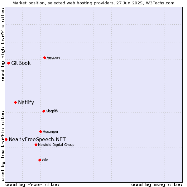 Market position of Netlify vs. GitBook vs. NearlyFreeSpeech.NET