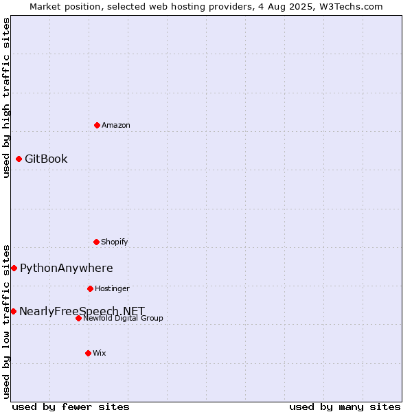 Market position of GitBook vs. PythonAnywhere vs. NearlyFreeSpeech.NET