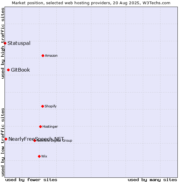 Market position of GitBook vs. NearlyFreeSpeech.NET vs. Statuspal