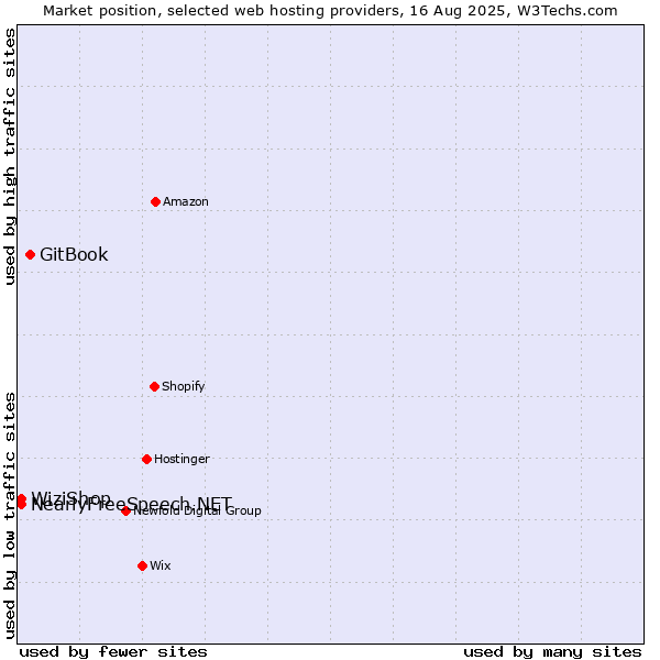 Market position of GitBook vs. WiziShop vs. NearlyFreeSpeech.NET