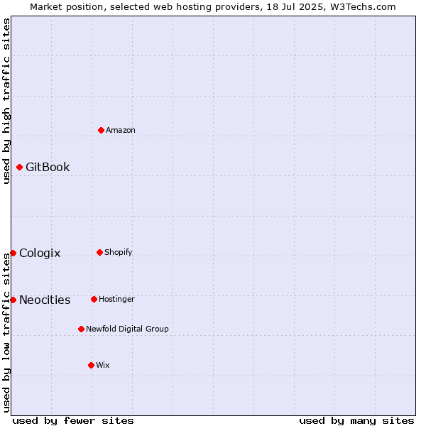 Market position of GitBook vs. Neocities vs. Cologix