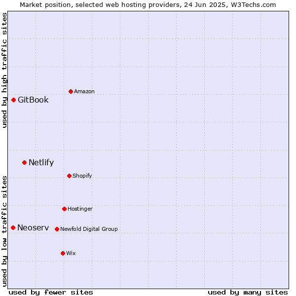 Market position of Netlify vs. GitBook vs. Neoserv