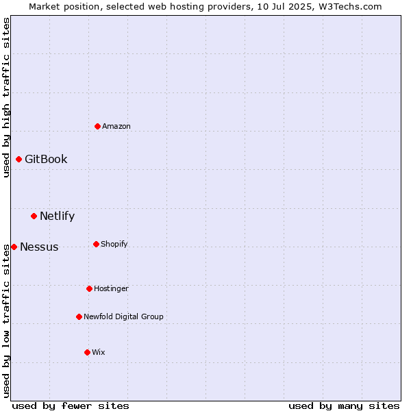 Market position of Netlify vs. GitBook vs. Nessus