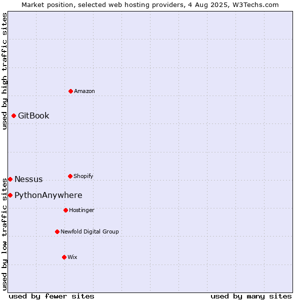 Market position of GitBook vs. Nessus vs. PythonAnywhere
