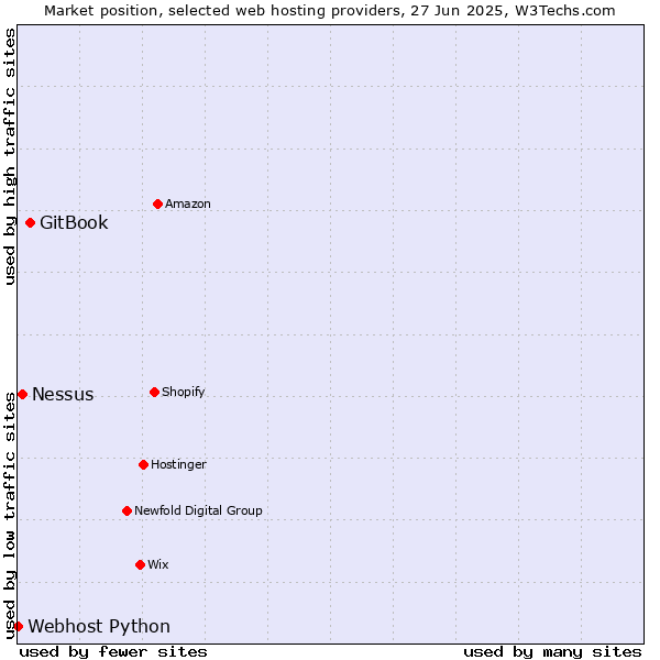 Market position of GitBook vs. Nessus vs. Webhost Python