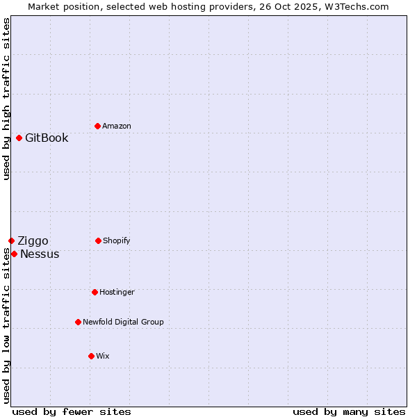 Market position of GitBook vs. Nessus vs. Ziggo