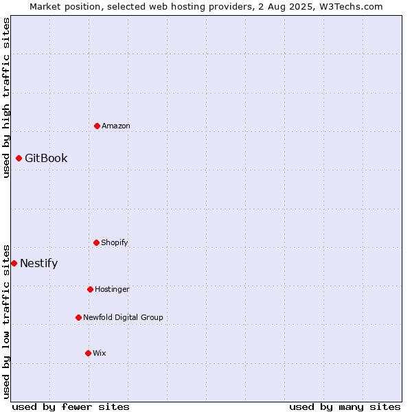 Market position of GitBook vs. Nestify