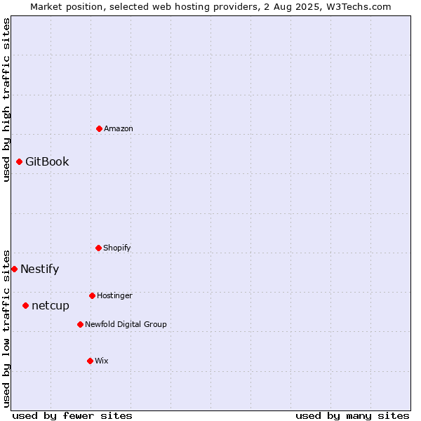 Market position of netcup vs. GitBook vs. Nestify