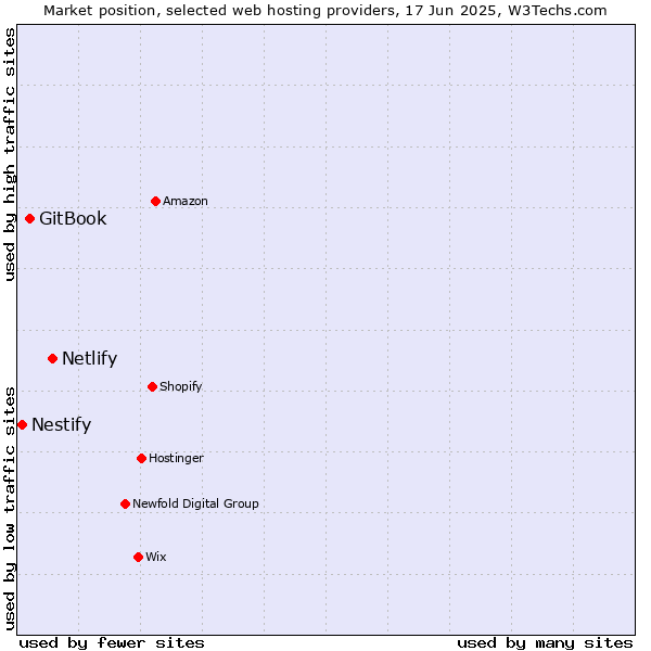 Market position of Netlify vs. GitBook vs. Nestify