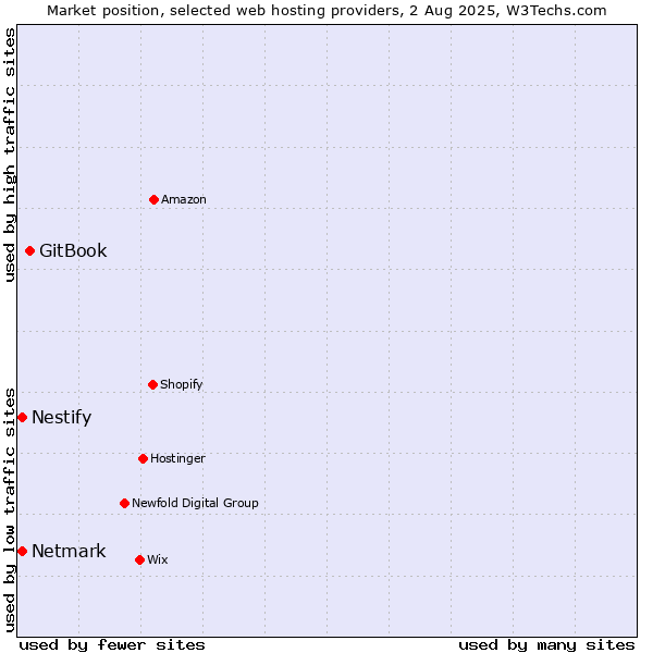 Market position of GitBook vs. Netmark vs. Nestify