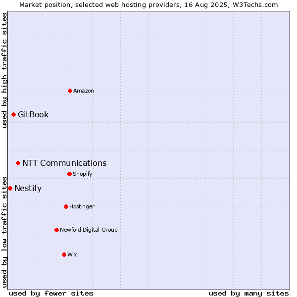 Market position of NTT Communications vs. GitBook vs. Nestify