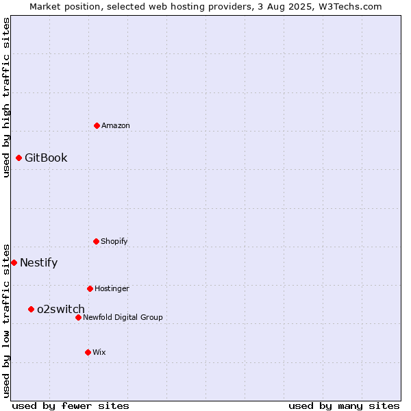 Market position of o2switch vs. GitBook vs. Nestify