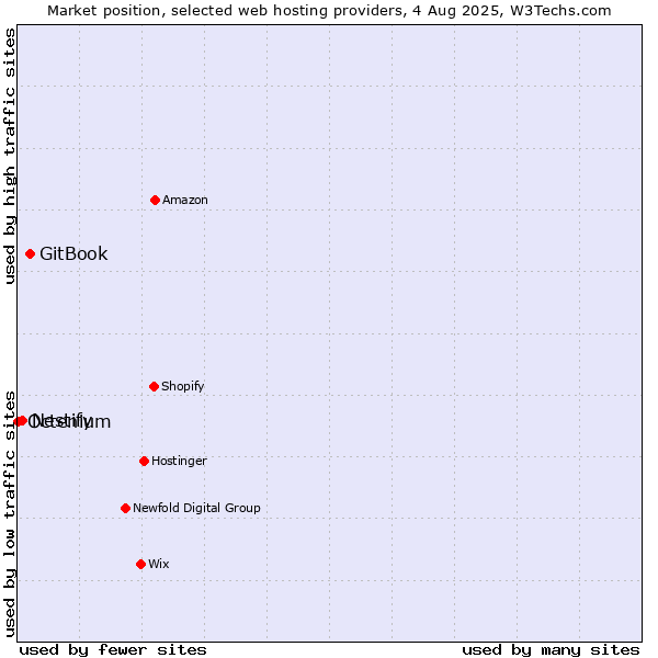 Market position of GitBook vs. Nestify vs. Octenium