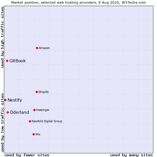 Market position of Oderland vs. GitBook vs. Nestify