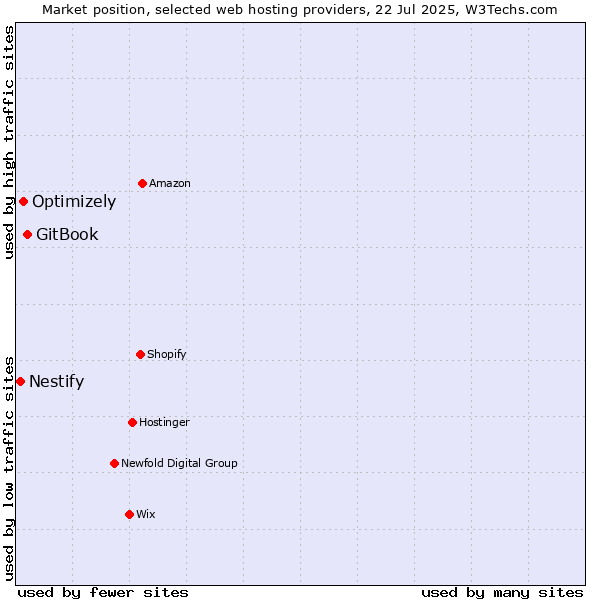 Market position of GitBook vs. Optimizely vs. Nestify
