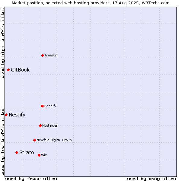 Market position of Strato vs. GitBook vs. Nestify