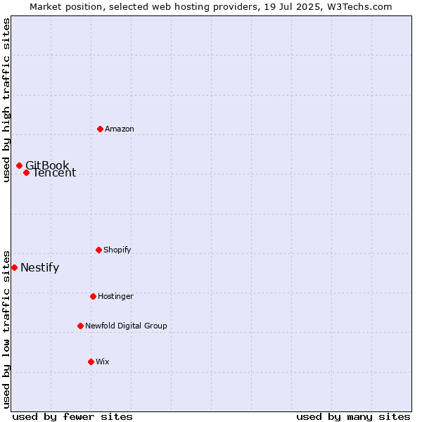 Market position of Tencent vs. GitBook vs. Nestify