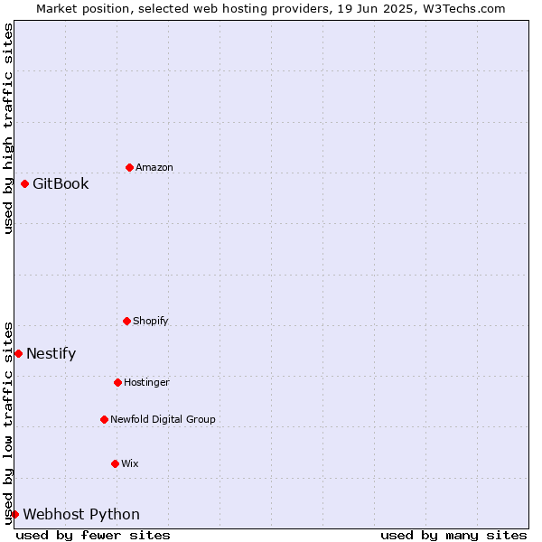 Market position of GitBook vs. Nestify vs. Webhost Python