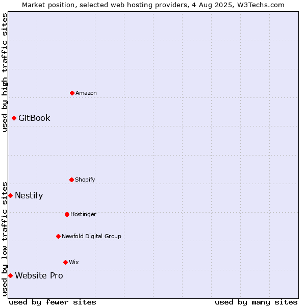 Market position of GitBook vs. Nestify vs. Website Pro