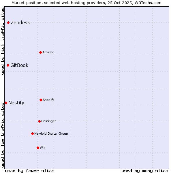 Market position of Zendesk vs. GitBook vs. Nestify