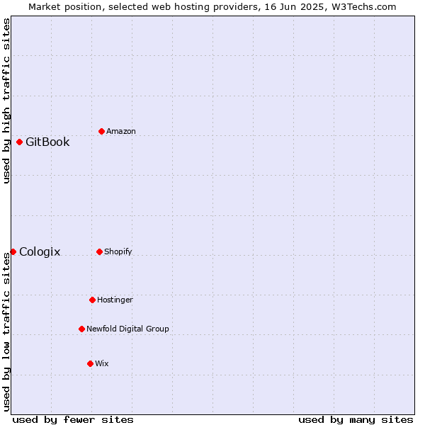 Market position of GitBook vs. Cologix
