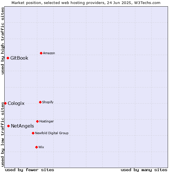 Market position of NetAngels vs. GitBook vs. Cologix
